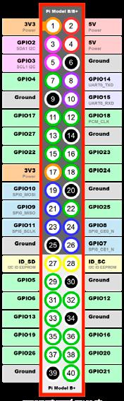 GPIO wordt op twee manieren genummerd: Board van linksboven naar rechtsonder: 1-40 Of BCM voor