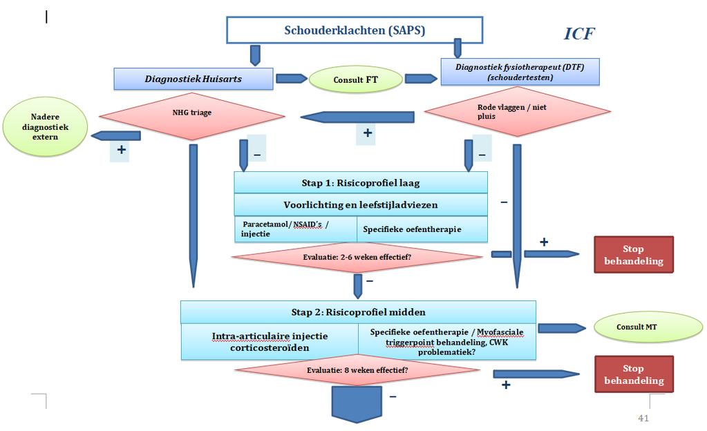 Stroomschema