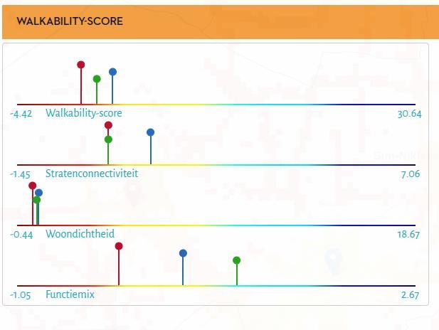 Interpretatie en maatregelen Matig tot lage walkabilityscore Bekijk opdeling van de 3 deellagen: woondichtheid, functiemix en