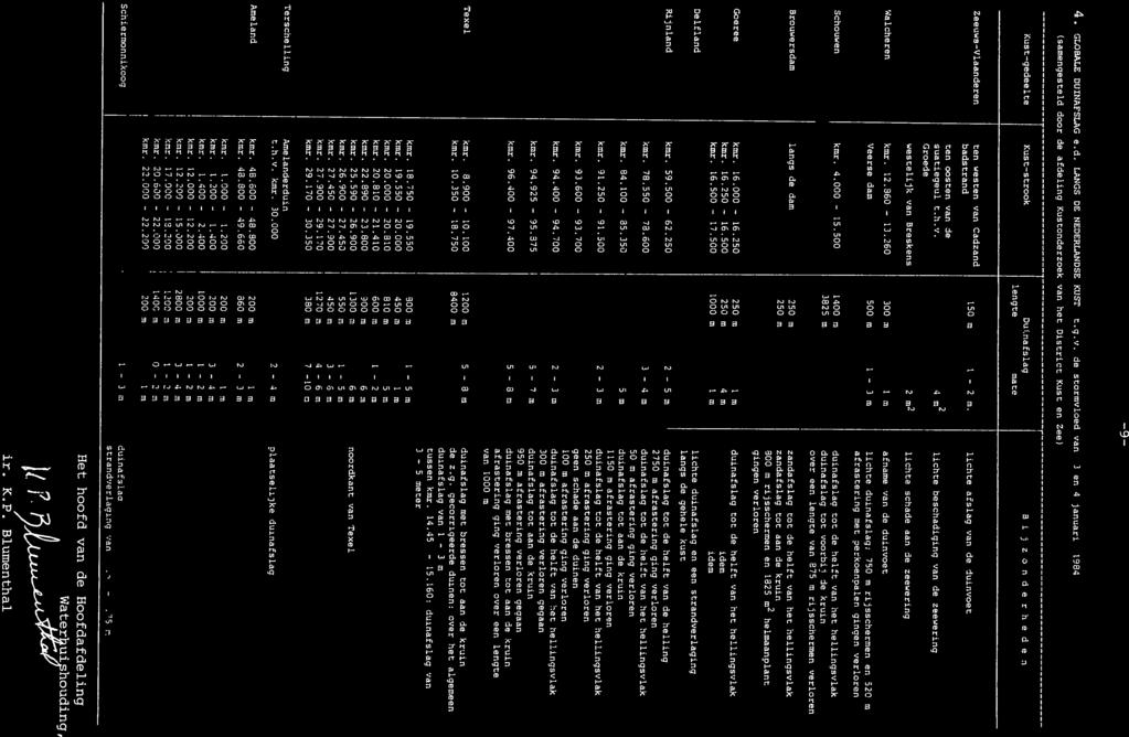0.75 9 4. GLOBALE DUINAFSLAG e.d. LANGS DE NEDERLANDSE KUST t.g.v.