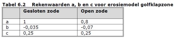 Golfklap invoerscherm (3) Met de minimale en maximale waterstand kan de beoordeling kunstmatig worden afgekapt bij de opgegeven waterstanden.