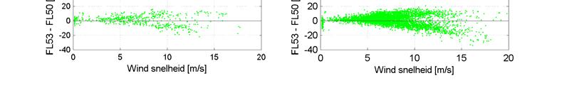 Figuur C.3: Verschil in gemeten golfhoogte. Vergelijking FL53 en FL50 voor alle windrichtingen.