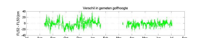 Figuur C.5: Verschil in gemeten golfhoogte. Vergelijking FL52 en FL51 voor alle windrichtingen. Links voor de plaatsing van de luwtestructuur, rechts na plaatsing van de structuur Figuur C.