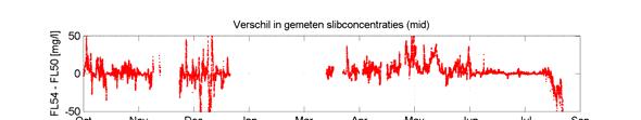 slibconcentratie