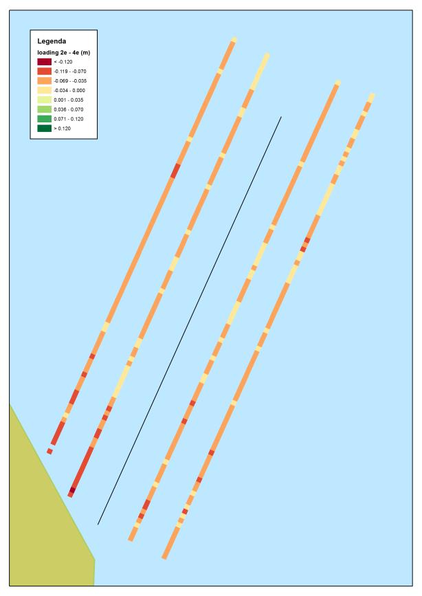 Figuur 4.32: Bodemverandering op de raaien parallel langs de luwtestructuur.