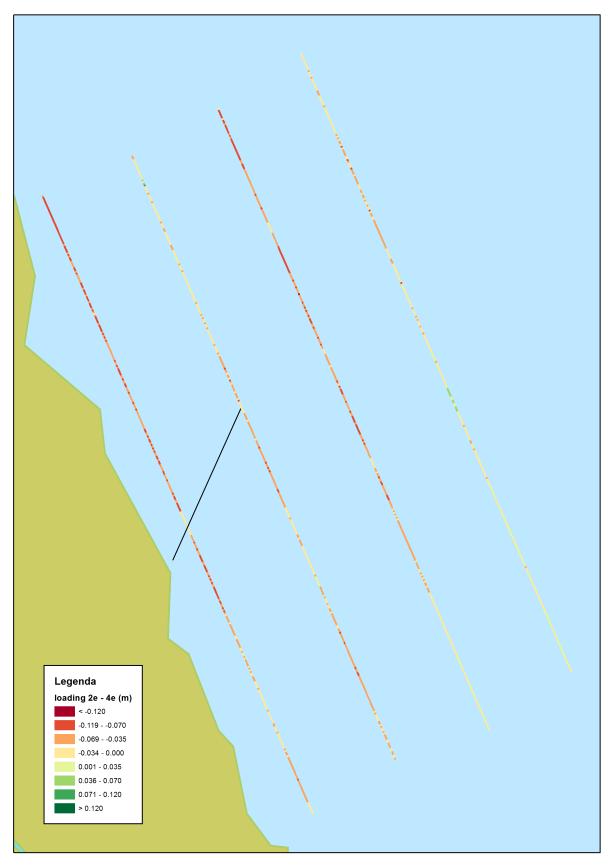 33: Bodemverandering op de raaien parallel aan de kust. Figuur links situatie na half jaar t.o.v. vlak na aanleg.