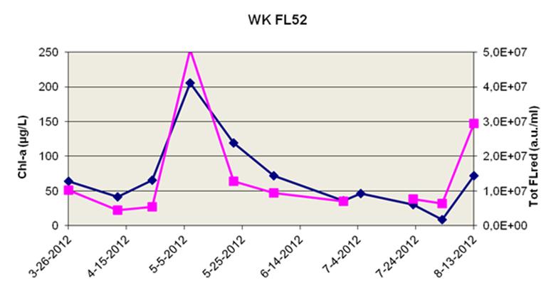 0) (µg/l: blauw vierkant) met de YSI fluoroprobe op locatie FL52 en de totaal chlorofyl-a gerelateerde FLred fluorescentie (a.u./ml: roze vierkant) gemeten met de flowcytometer Figuur 5.