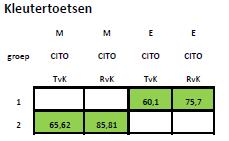 2. Tussenopbrengsten De resultaten van de leerlingen voor Nederlandse taal en rekenen en wiskunde tijdens de schoolperiode liggen tenminste op het niveau dat op grond van de kenmerken van de