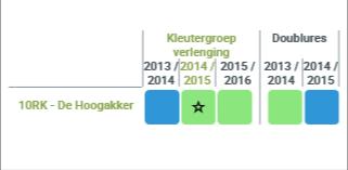 jaar De school neemt 