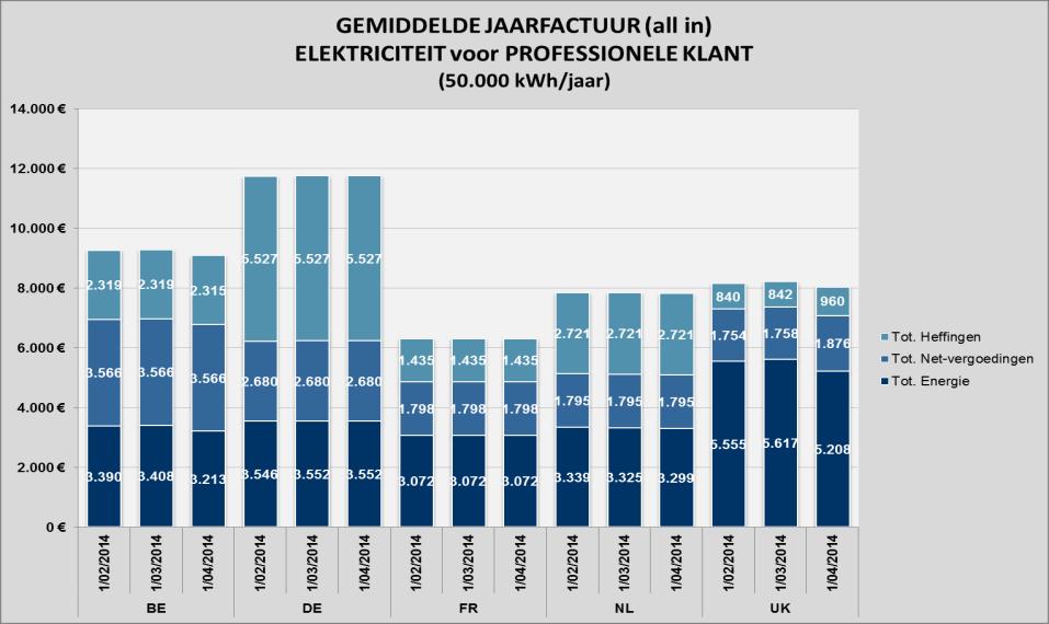 Bron Vergelijking Buitenland (all in prijzen) [8] 02/2014 03/2014 04/2014 /jaar c /kwh /jaar c /kwh /jaar c /kwh [9] [9] [9] Residentieel Dc 3.