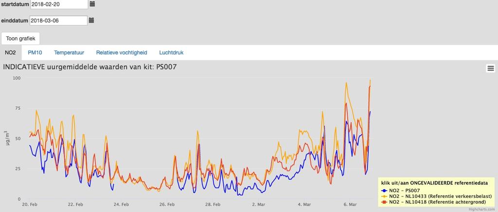 Dataportaal De resultaten van de metingen zijn real-time beschikbaar. Download is mogelijk.