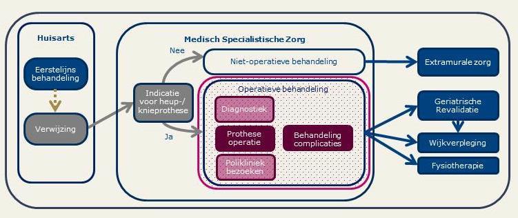 Ziekenhuis: regie orthopeed?