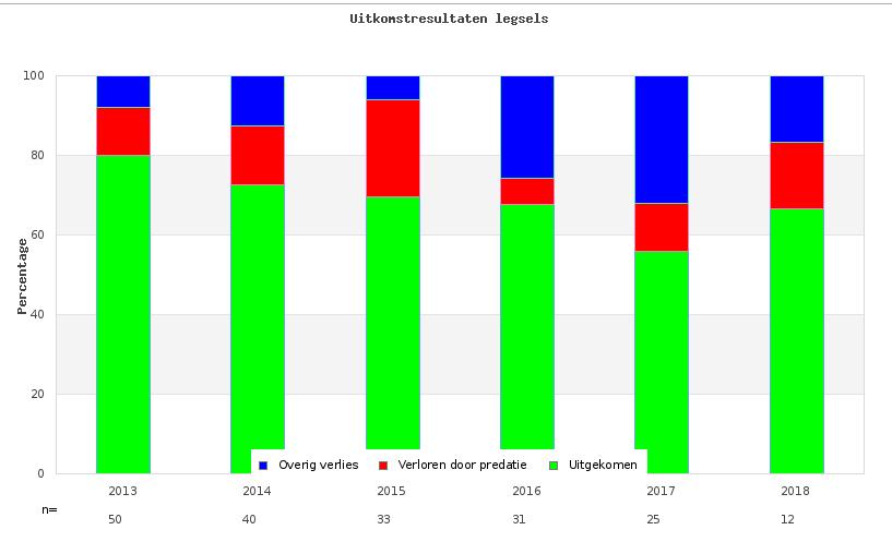 10.2 Nestsucces Bij uitvoering van de weidevogelbescherming door vrijwilligers in de omgeving van het Rijswijkse veld hebben zij de mogelijkheid om het uitkomstresultaat en de eventuele