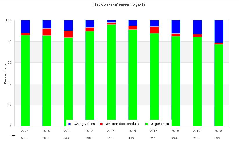 12.3 Kuikenoverleving In het Leuvensche veld wordt sinds 2016 door een groep vrijwilligers BTS-tellingen uitgevoerd.