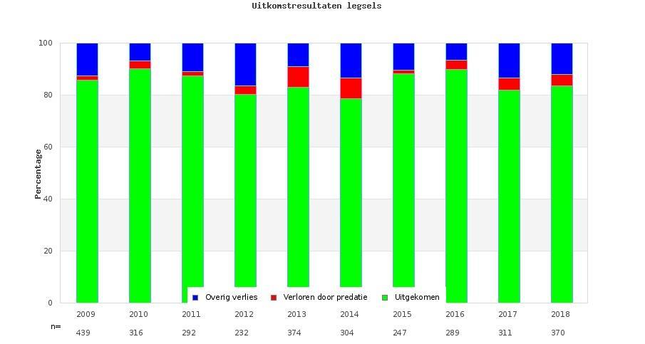 13.3 Kuikenoverleving In het Bruchemse broek worden sinds 2016 BTS-tellingen uitgevoerd.