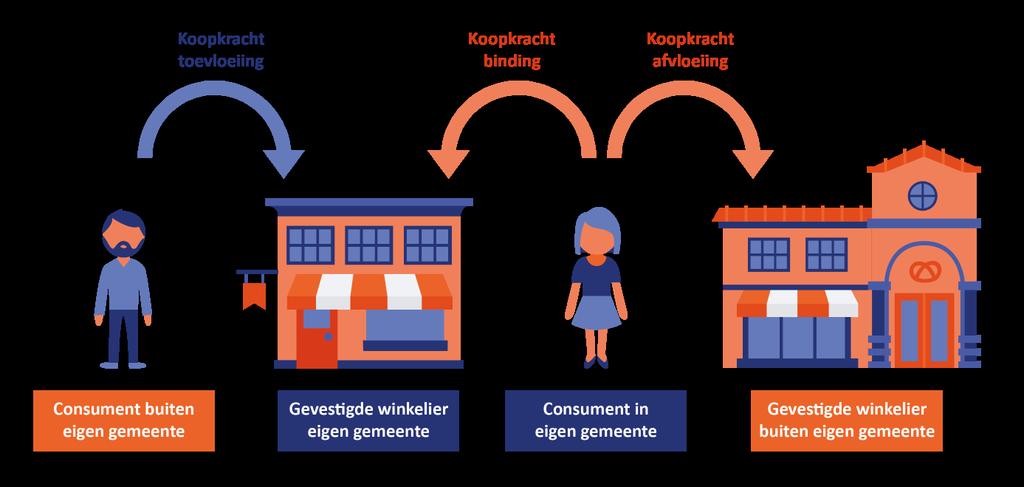 6. Koopstromen Inleiding Behalve naar het functioneren van de detailhandel, hebben we gekeken waar de omzet van de winkels in Geldrop-Mierlo vandaan komt en waar de inwoners van Geldrop-Mierlo zelf