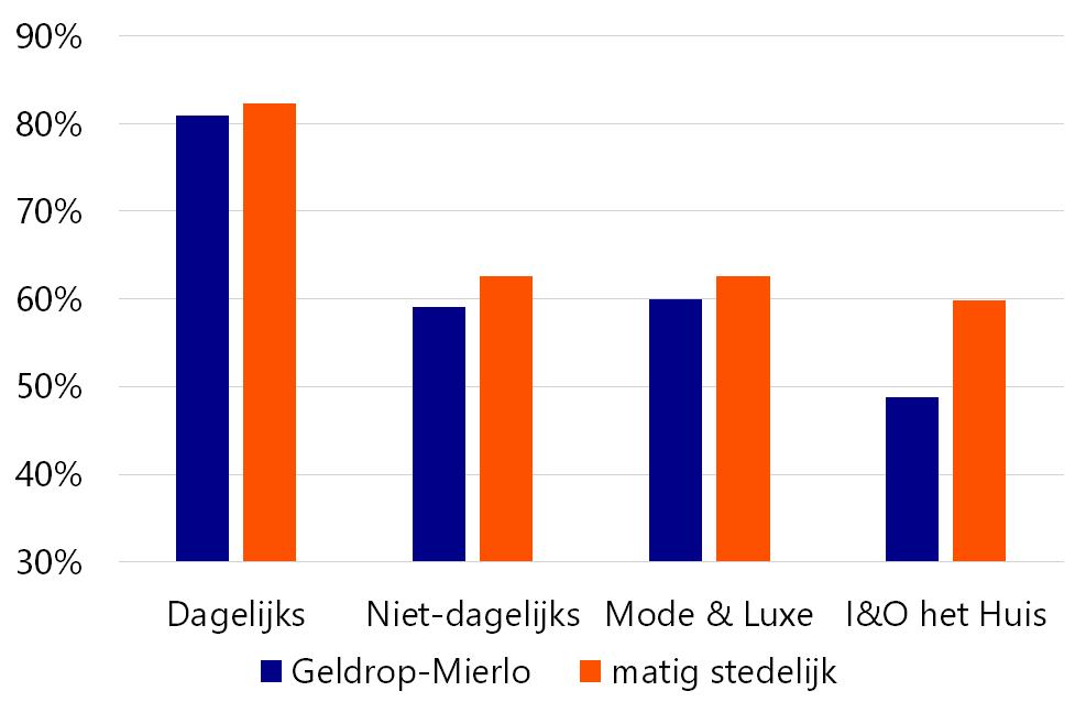 krachttoevloeiing. Geldrop-Mierlo valt in de categorie matig stedelijke gemeenten. In de bijlage is een overzicht opgenomen van alle MRE-gemeenten per stedelijkheidsklasse.
