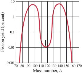 Splijtingsproducten Splijtingsfragmenten zijn instabiel (neutronenoverschot) Minder dan 1% van deze fragmenten vervallen door delayed emissie van neutronen Dominant verval is beta-emissie in