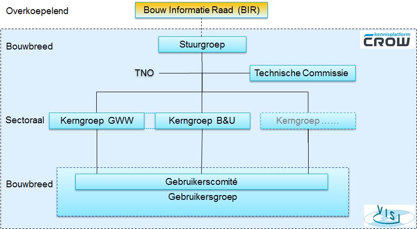 SG1404-08 Organisatie Besluitvorming VISI OS v.1.01 VISI ORGANISATIE; OVERLEGSTRUCTUUR CROW kent de volgende VISI-overlegorganen (VISI-groepen; zie ook figuur 1): VISI Stuurgroep; VISI Kerngroep