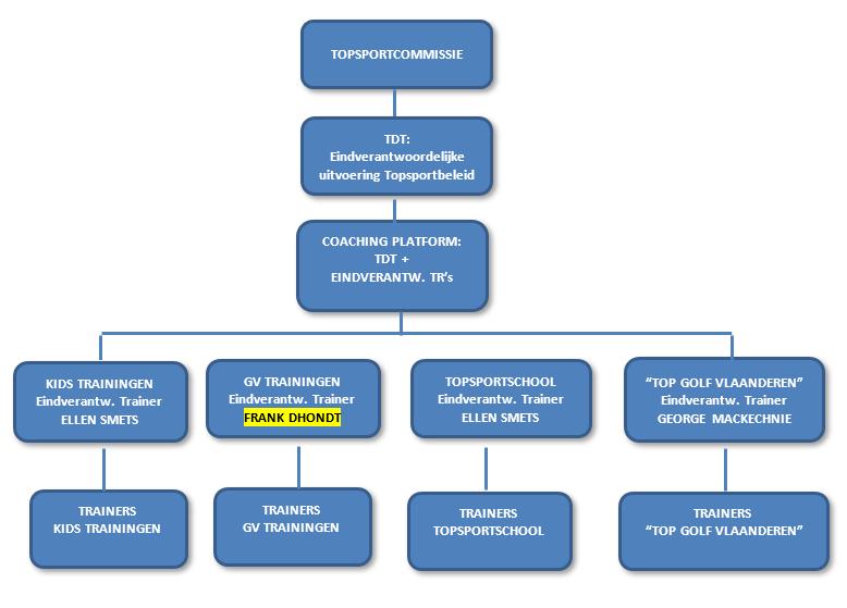 ORGANOGRAM