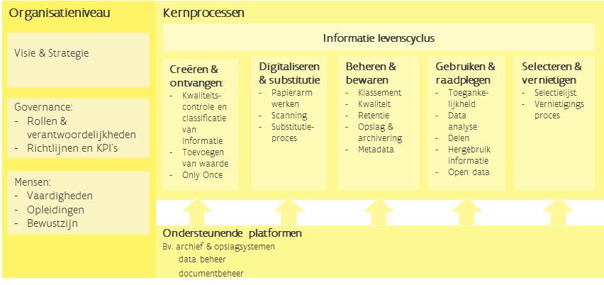 Figuur 1 Raamwerk informatiemanagement De eerste auditdoelstelling beantwoordde Audit Vlaanderen door het bovenstaande model toe te passen bij zeven entiteiten.