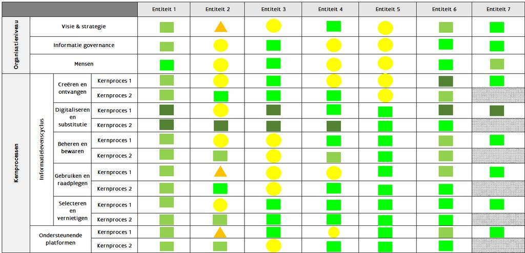 BIJLAGE 2: OVERZICHT MATURITEIT De onderstaande tabel geeft de maturiteit weer conform het raamwerk dat gehanteerd