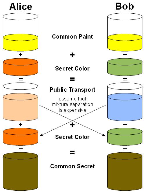 SYMMETRISCHE CRYPTOGRAFIE Uitdaging Hoe kom je tot