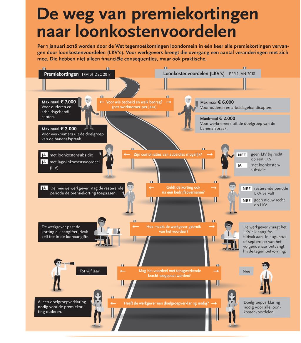 Loonkosten-voordeel (LKV) LKV is een tegemoetkoming voor werkgevers die oudere of arbeidsgehandicapte werknemers in dienst nemen.