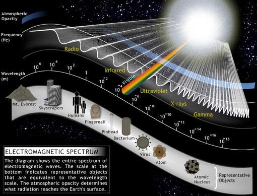 HET ELEKTROMAGNETISCH SPECTRUM Wat ons oog waarneemt is maar een klein onderdeel van een uitgebreider scala van elektromagnetische golflengte.