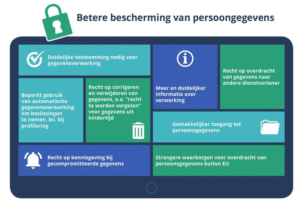 privacy van de Nederlandse burger beter beschermd worden. Dit is het moment om de wetgeving te verstevigen door middel van de Wet bescherming persoonsgegevens (Wbp) op 1 september 2001.