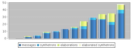 Algemene cijfers Van de 267 ideeën die de 12 participanten inbrachten, werden er 24 synthetrons - ideeën met draagvlak.