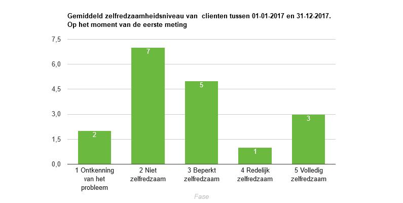 Mijn BudgetSter: De Budgetmaatjes maken bij de begeleiding van de cliënten gebruik van BudgetSter.