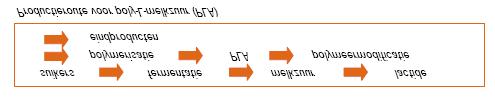 16 milieuvriendelijkere materialen indeling bioplastics figuur 8 Productieroute voor poly-l-melkzuur (PLA) Verwerking en beschikbaarheid Het volledig transparante PLA kan door middel van (sheet)
