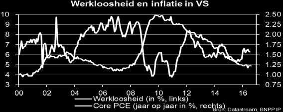 De ontwikkelingen in de arbeidsmarkt overtuigden in feite het sterkst: de werkloosheid daalde onder de 5%, een niveau dat als laag genoeg wordt gezien om loonstijgingen en inflatie te genereren.