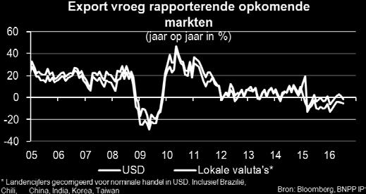 De groei van de industriële productie daalde in juli jaar op jaar naar 6% in China en verbeterde in Zuid-Korea, maar kromp opnieuw in Taiwan en Thailand. In Rusland en Polen vertraagde de groei.