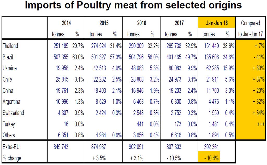 De globale uitvoer van pluimveevlees is in januari-juni 2018 met 7,6% gestegen ten opzichte van januarijuni 2017.