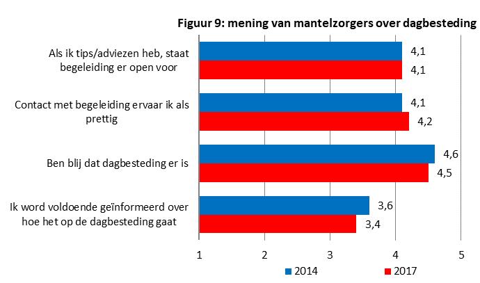 3.1.10 Mantelzorgers In deze laatste inhoudelijke paragraaf de resultaten van de mantelzorgers van respondenten die de dagbesteding bezoeken.