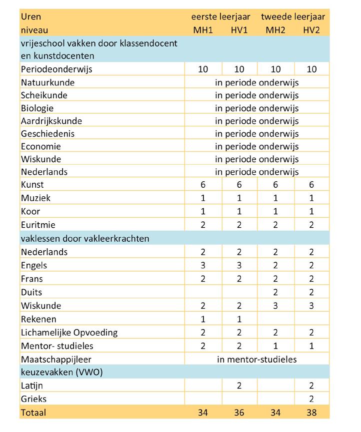 Het gaat in de eerste twee leerjaren voor alle leerlingen om de vakken Nederlands, Frans, Duits, Engels en wiskunde.