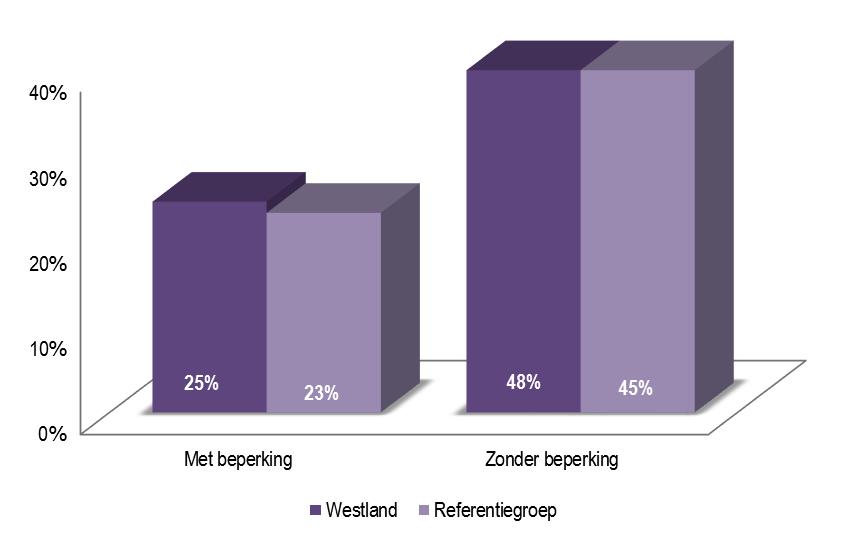 Figuur 15 Verwachting vrijwilligerswerk te doen (naar wel/geen beperking) De inwoners van uw gemeente zonder beperking verwachten