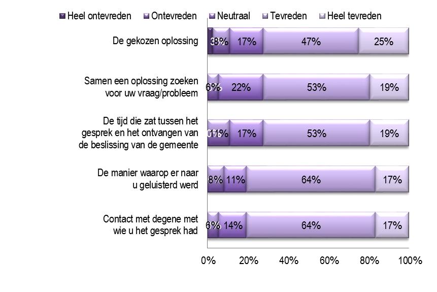 Figuur 17 Ervaren kwaliteit van het keukentafelgesprek Over alle in de bovenstaande figuur behandelde aspecten van het keukentafelgesprek oordeelt het merendeel van de burgers positief, hoewel de