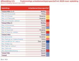 problemen met werven specifieke functies Bron: UWV, 2016