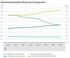 van Noord-Holland Noord werk buiten de regio, 9% van