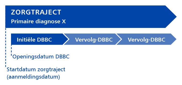 wordt namelijk pas geopend wanneer de eerste patiëntgebonden activiteit, uitgevoerd door een beroep waarvan de tijdafleidt naar een prestatie, met een behandelaar plaatsvindt.