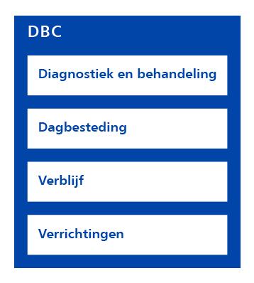 Als de patiënt voor de alcoholverslaving is uitbehandeld, opent hij een nieuw zorgtraject met een nieuwe initiële dbbc met depressie als primaire diagnose. 3.1.