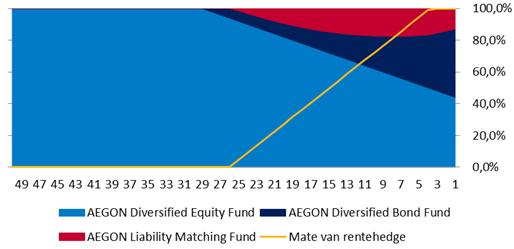 Doorbeleggen in opbouwfase Propositie Aegon: aanpassing Offensieve Life Cycle Huidige ontwikkelingen 19 Introductie van doorbeleggen door aanpassing Offensieve Life Cycle Offensief nu: