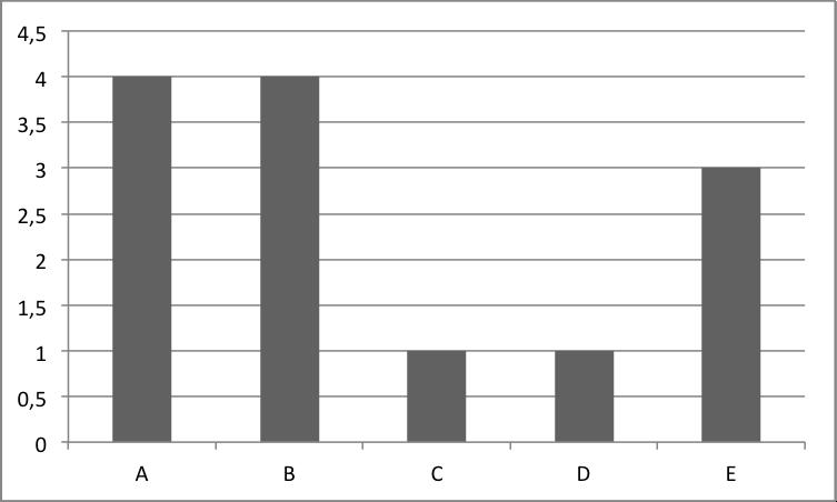 Vragenlijst Meedhuizen Groen Hoe waardeert u het groen in de buurt? a. Goed b. Redelijk goed c. Slecht d. Zeer slecht e.