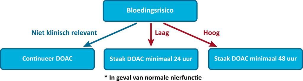 DIRECTE ORALE ANTICOAGULANTIA (DOAC) Ingrepen Bloedingsrisico Risico op bloeding en gevolgen van