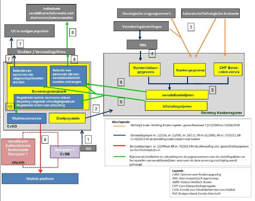 9 8.4. De volgende gegevensstromen worden opgezet: 1) Overdracht van doelpopulatie van de Kruispuntbank Sociale Zekerheid naar het CvKO.