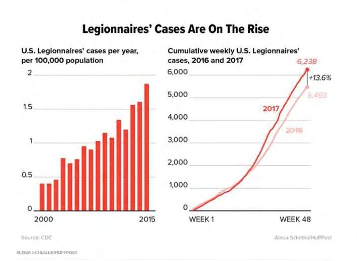 2 Legionella algemeen Toename aantal legionellosegevallen Aantal geregistreerde gevallen van legionellose neemt toe in VS en West-Europa. In NL > 3.0 cases/100.000.