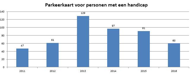 1 Loket dienstverlening 1.1 Onthaal Beschrijvend gedeelte 1.1.1 Administratieve hulpverlening/ premies 2011 2012 2013 2014 2015 2016 Werknemerspensioen 51 26 19 24 9 13 Pensioen zelfstandigen 0 0 9 7